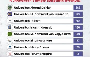 UMI Masuk 10 Besar PTS dengan Peneliti Terbanyak, Rektor: Buah Wakaf Intelektual Dosen